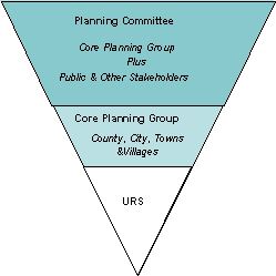 Planning Committee Organizational Structure 2