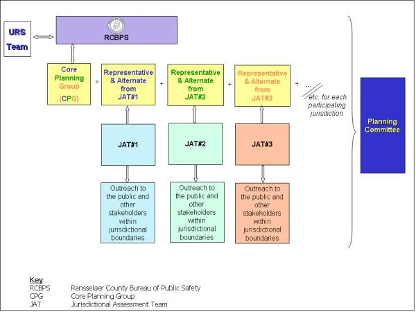 Planning Committee Organizational Structure 3